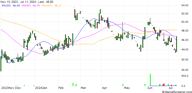 Chart Gentherm Incorporated