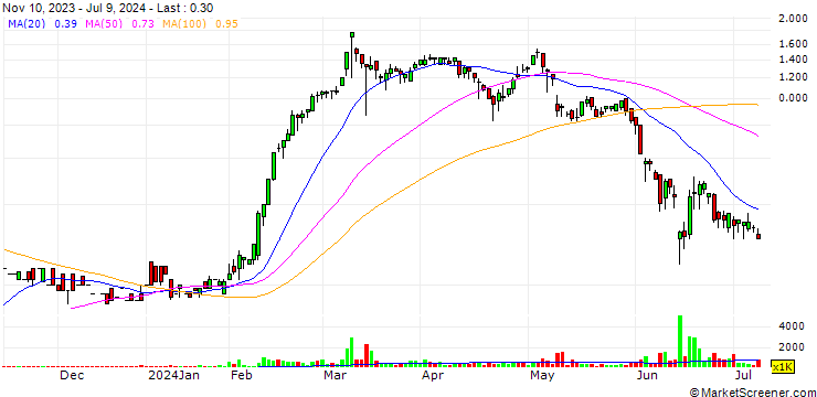 Chart American Aires Inc.