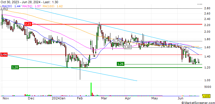 Chart ENGlobal Corporation