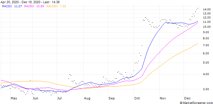 Chart RS7 (RS7) - OSD/C1