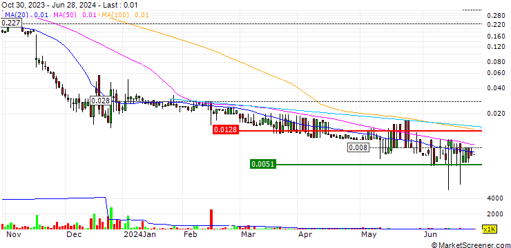 Chart Baudax Bio, Inc.