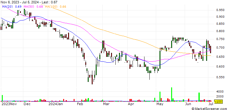 Chart Nickel 28 Capital Corp.