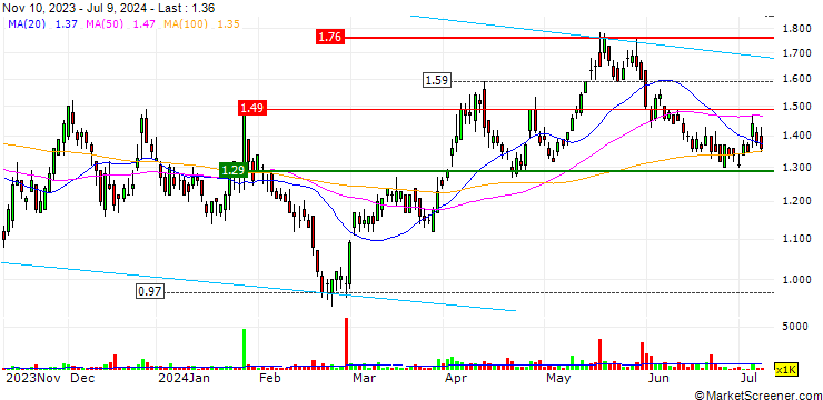 Chart GoGold Resources Inc.