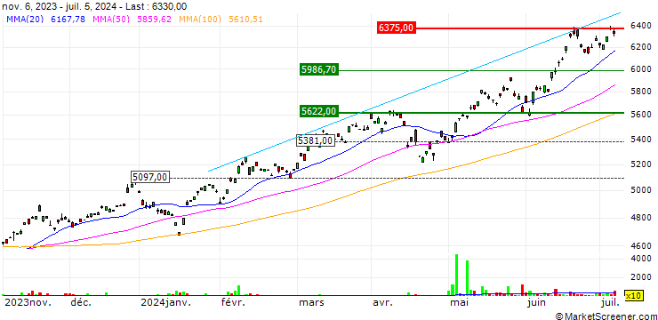 Chart HSBC MSCI TAIWAN UCITS ETF - USD