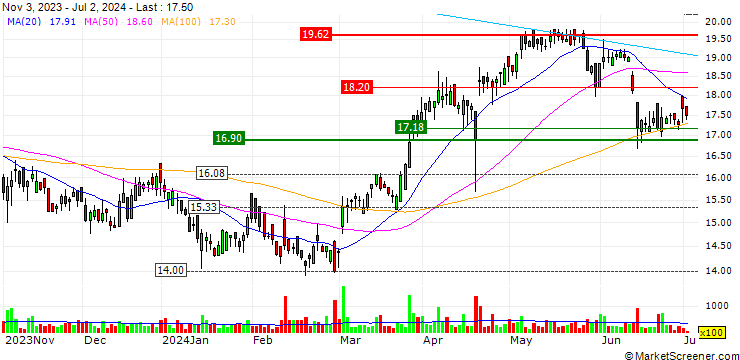 Chart NORMA Group SE