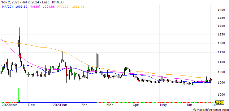 Chart Eco Volt Co.,Ltd.