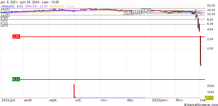 Chart ROS Agro PLC