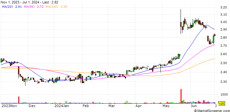 Chart Y.S.P. Southeast Asia Holding