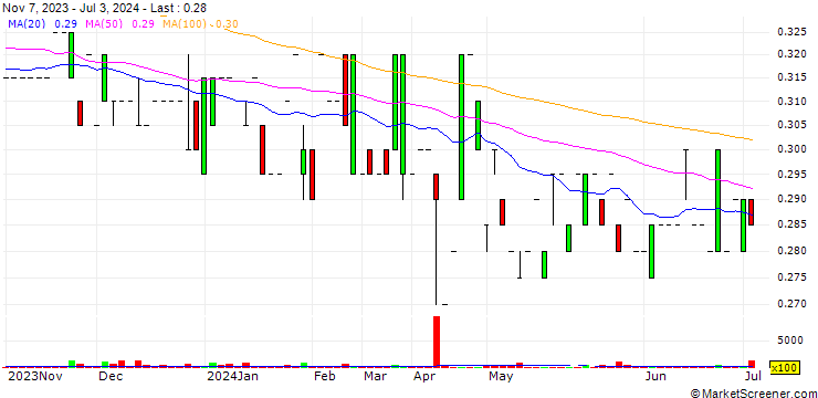 Chart SCC Holdings