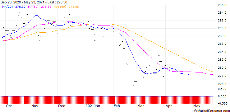 Chart Lyxor Bund Daily (2x) Leveraged ETF Acc