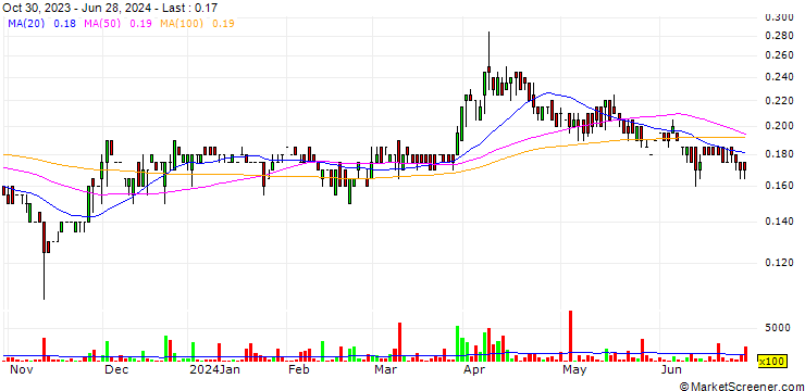 Chart Spanish Mountain Gold Ltd.