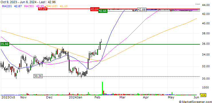 Chart Leonteq Securities AG (Guernsey Branch)