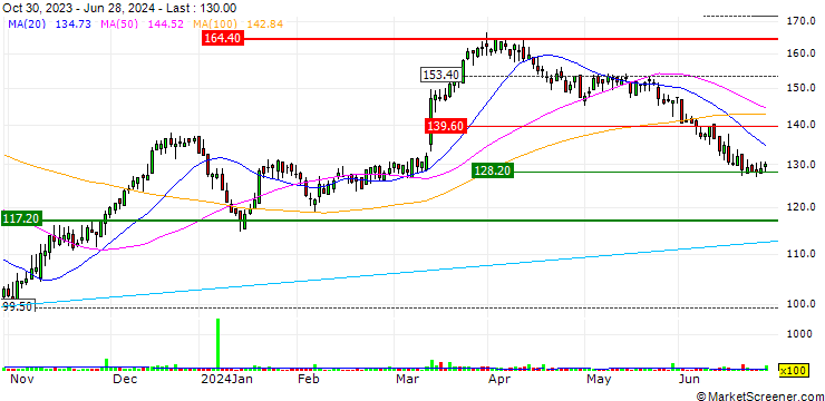 Chart UBS/CALL/AUTONEUM H/120.005/0.02/20.09.24