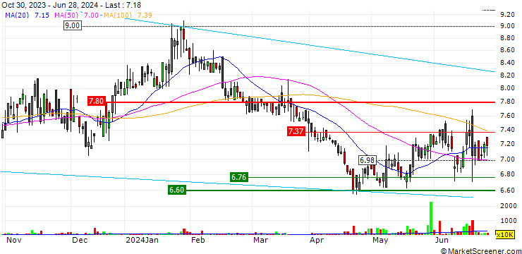 Chart Burstone Group Limited