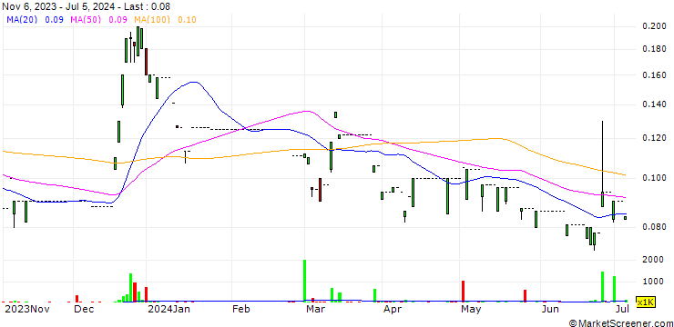 Chart Milan Station Holdings Limited