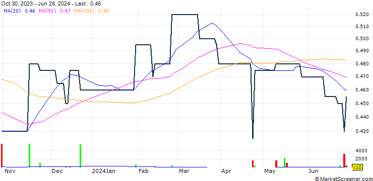 Chart Zhengye International Holdings Company Limited