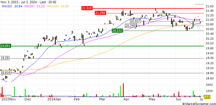 Chart HSBC MSCI CANADA UCITS ETF - USD