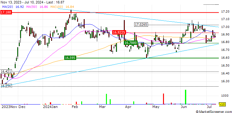Chart Invesco USD IG Corporate Bond ESG UCITS ETF Dist - USD