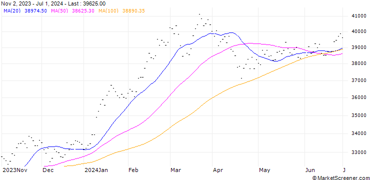 Chart Nikkei 225 Future (NIY) - CMG/202512