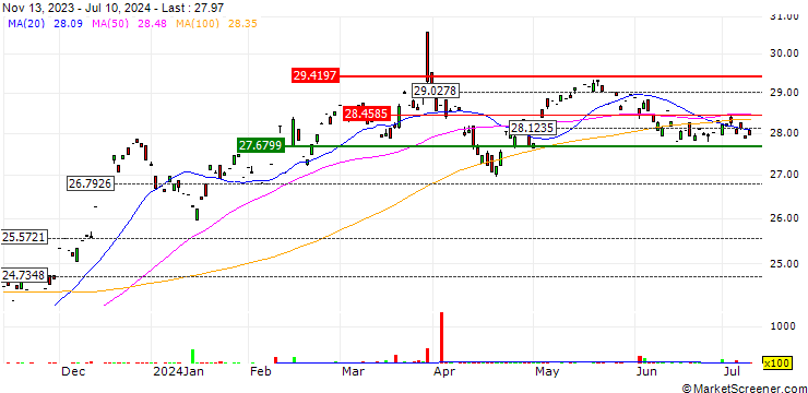 Chart First Trust Active Factor Small Cap ETF - USD