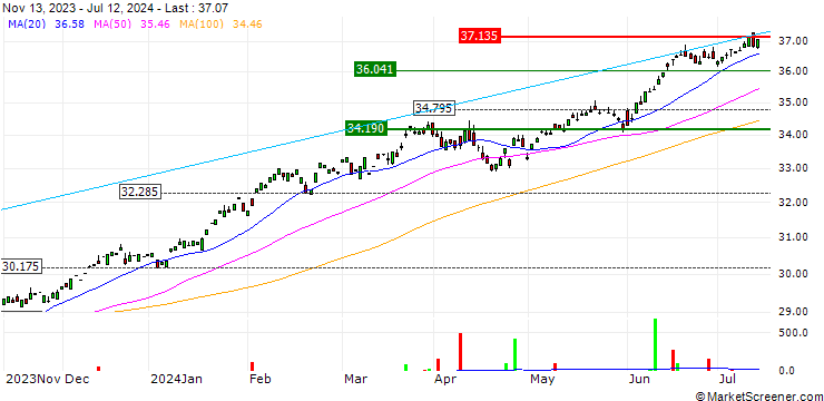 Chart SPDR S&P 500 ESG Leaders UCITS ETF (Acc) - USD