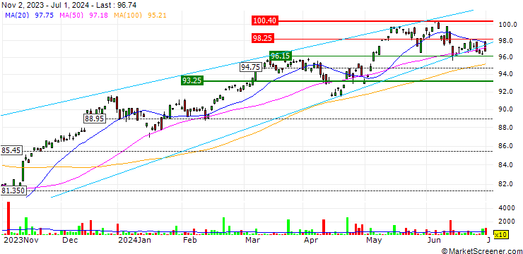 Chart Xtrackers MSCI Europe UCITS ETF 1C - USD