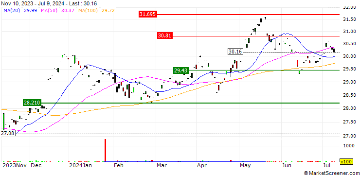 Chart Xtrackers Stoxx Global Select Dividend 100 Swap UCITS ETF 1D - EUR