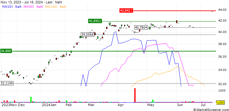 Chart WisdomTree Japan Equity UCITS ETF  USD Hedged Acc - USD