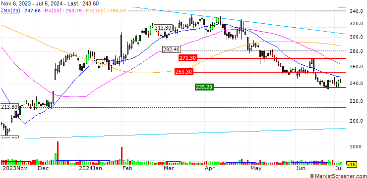 Chart UNLIMITED TURBO SHORT - ALIGN TECHNOLOGY