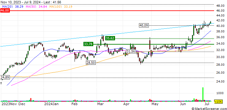 Chart OPEN END TURBO LONG - AMKOR TECHNOLOGY