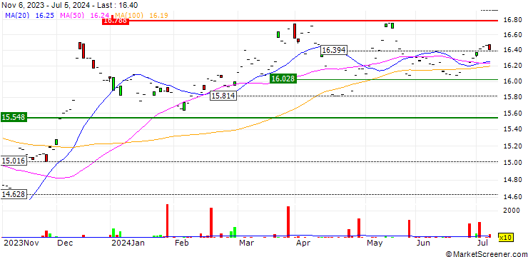 Chart SPDR Dow Jones Global Real Estate UCITS ETF (Acc) - USD