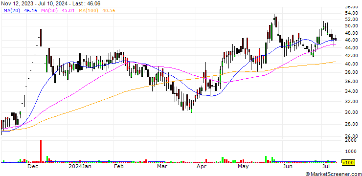 Chart Phoenix International Limited