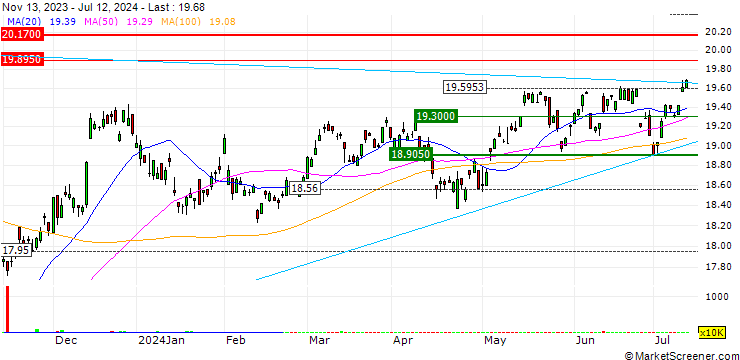 Chart RPAR Risk Parity ETF - USD