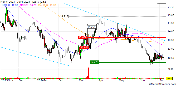 Chart BONUS ZERTIFIKAT - K+S AG