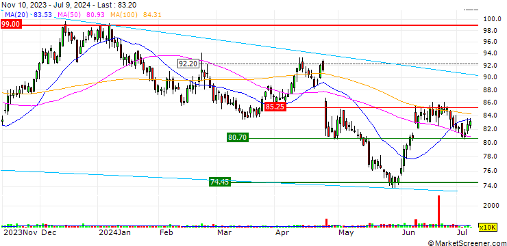 Chart TURBO UNLIMITED LONG- OPTIONSSCHEIN OHNE STOPP-LOSS-LEVEL - BIOMARIN PHARMACEUTICAL