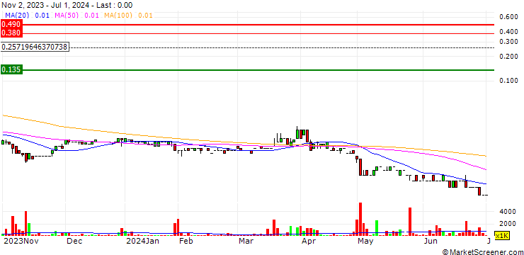 Chart Mighty Craft Limited