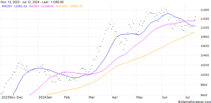Chart Madrid Ibex 35 Index