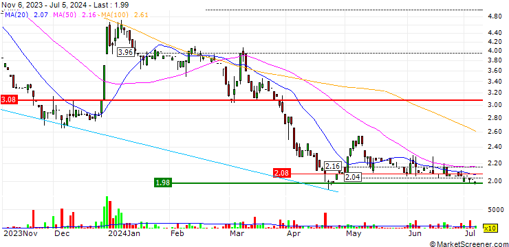 Chart Doxee S.p.A.