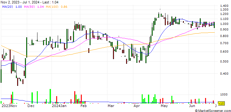 Chart medondo holding AG