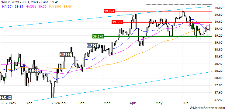 Chart Euro / Thai Baht (EUR/THB)
