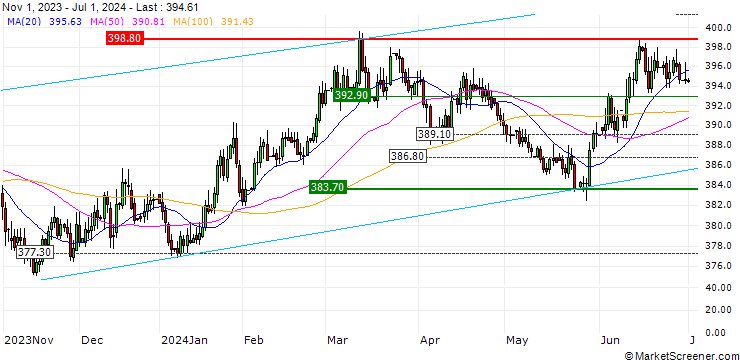 Chart UNLIMITED TURBO LONG - EUR/HUF