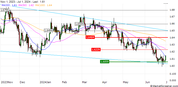 Chart MINI FUTURE SHORT - EUR/AUD