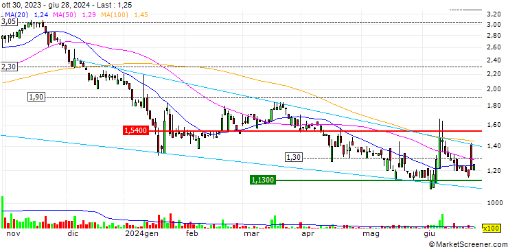 Chart Yunhong Green CTI Ltd.