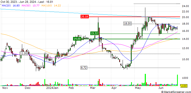 Chart Katapult Holdings, Inc.