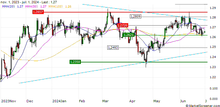 Chart MINI FUTURE LONG - GBP/USD