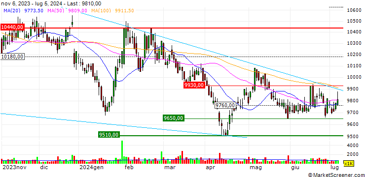 Chart LG Uplus Corp.