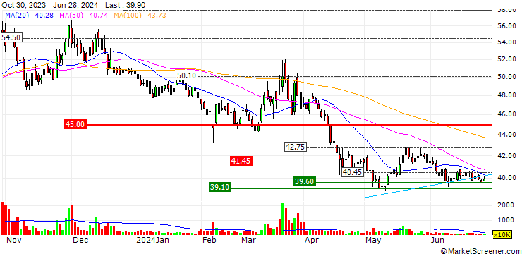 Chart Zyxel Group Corporation