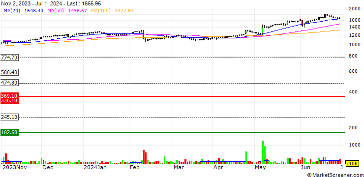 Chart Bharat Forge Limited