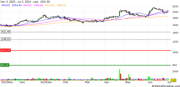 Chart United Breweries Limited