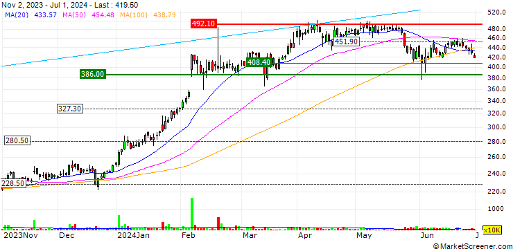 Chart EIH Limited